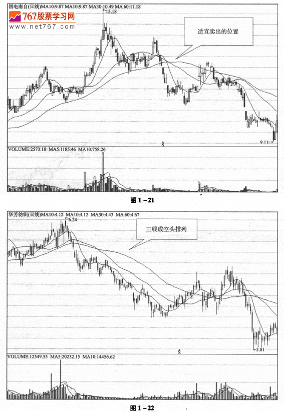 移动平均线的卖出时机
