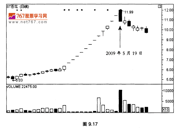 连续涨停后跌停