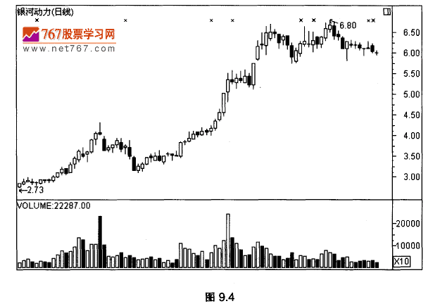 顶部区间的陷阱