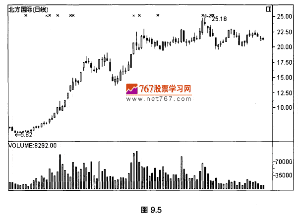 顶部区间的陷阱