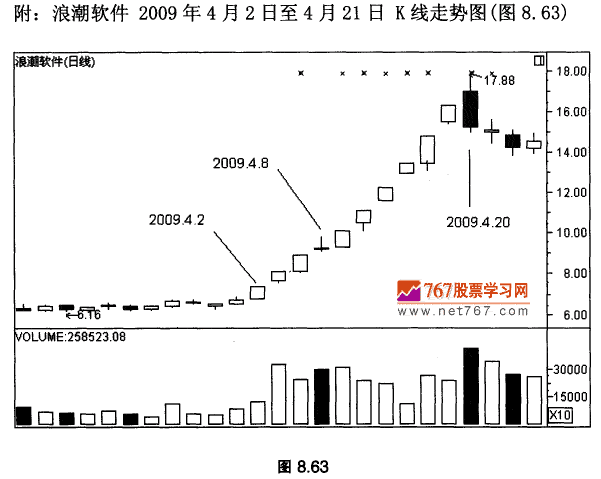 浪潮软件K线实战