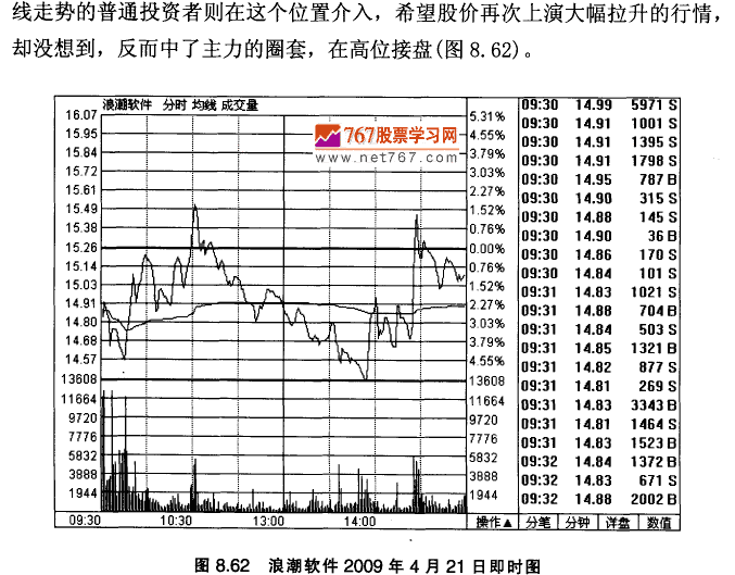 浪潮软件K线实战