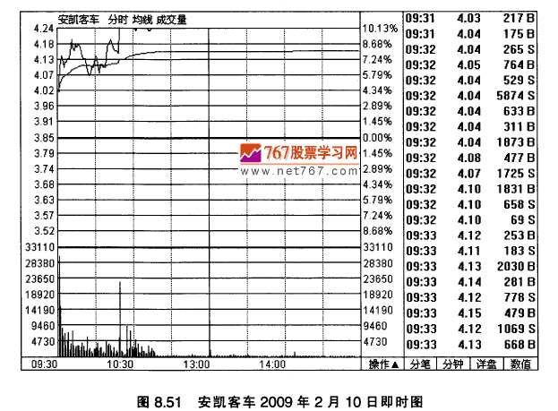 安凯客车K线实战