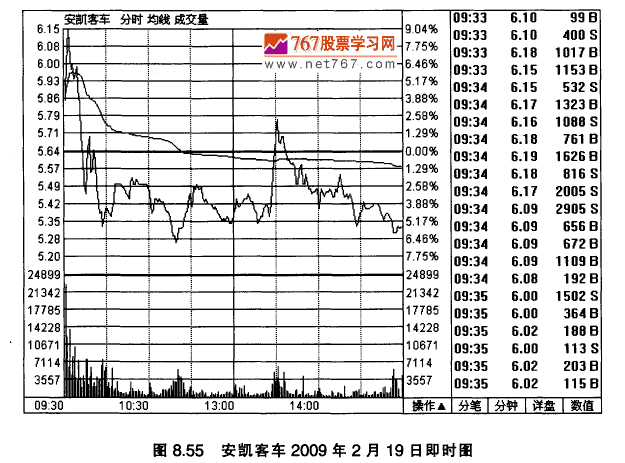 安凯客车K线实战