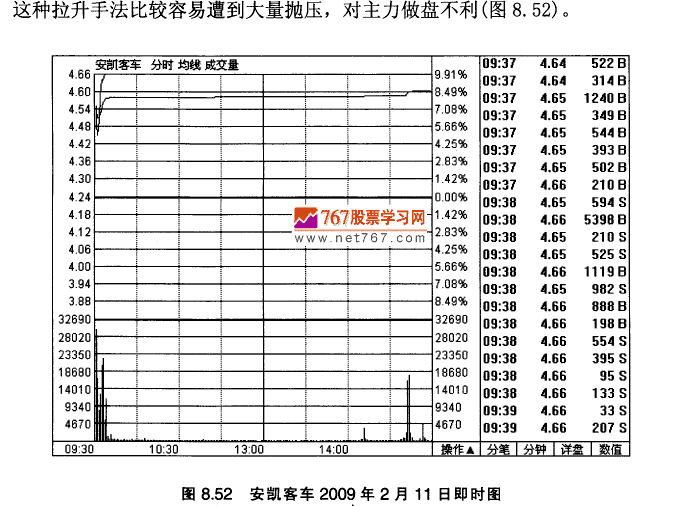 安凯客车K线实战