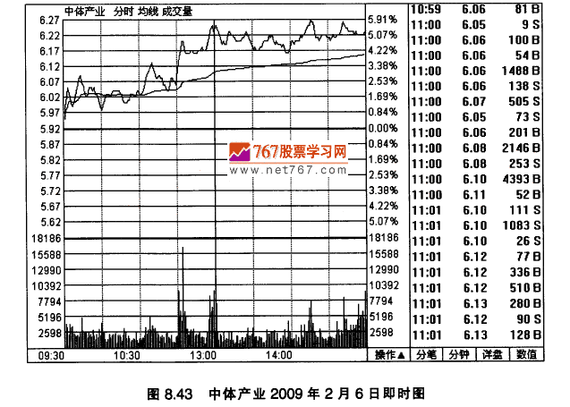 中体产业K线实战