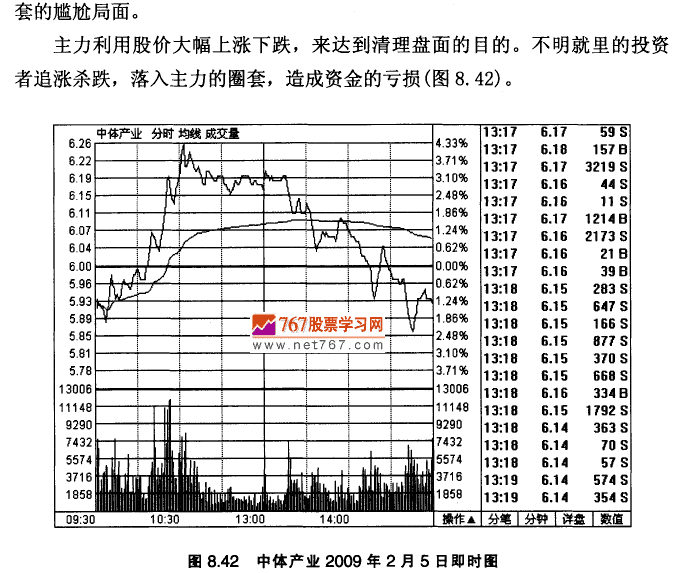 中体产业K线实战