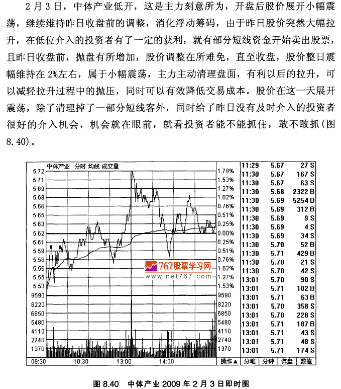 中体产业K线实战