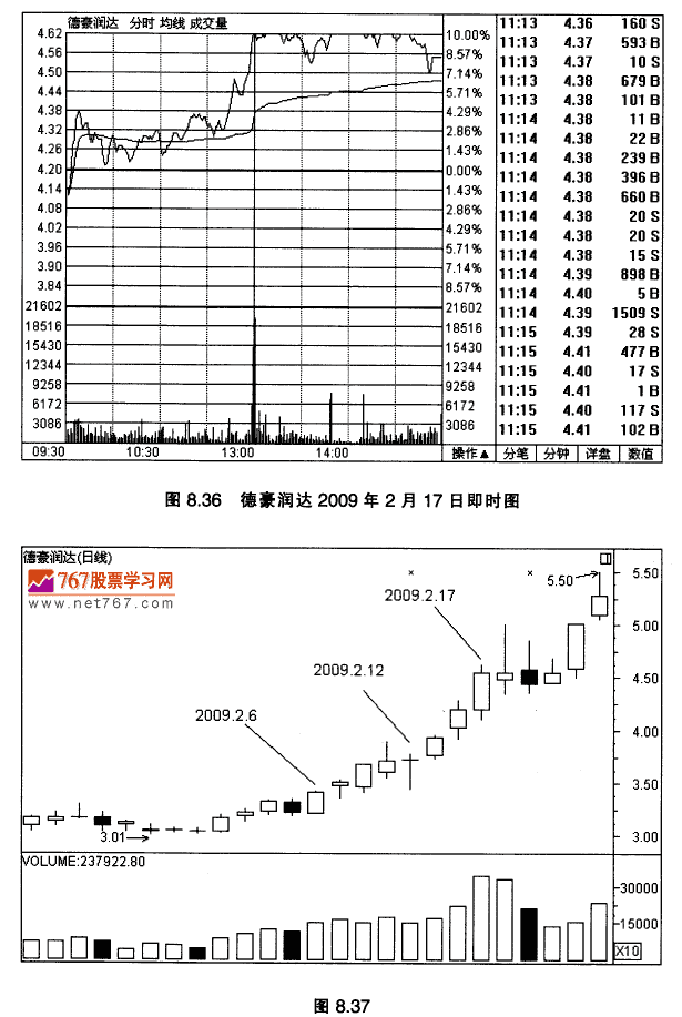 德豪润达K线实战