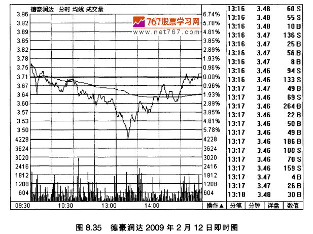 德豪润达K线实战