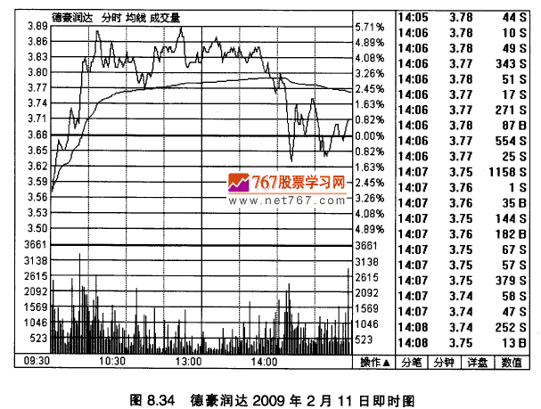 德豪润达K线实战