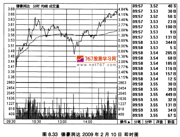 德豪润达K线实战