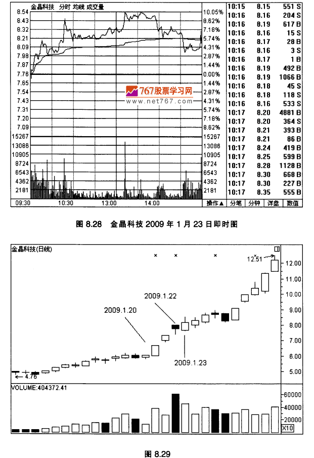 金晶科技K线实战