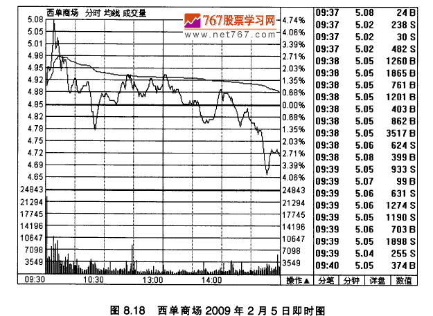 西单商场K线实战