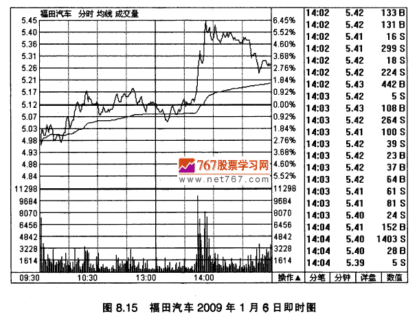 福田汽车K线实战