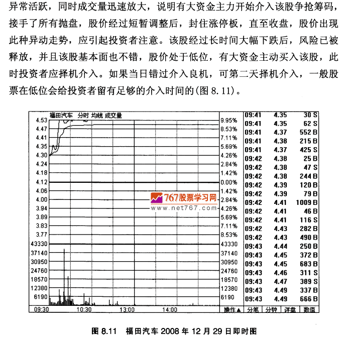 福田汽车K线实战