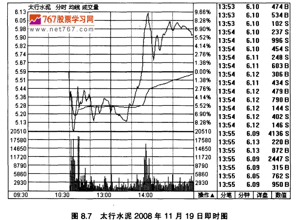 太行水泥K线实战