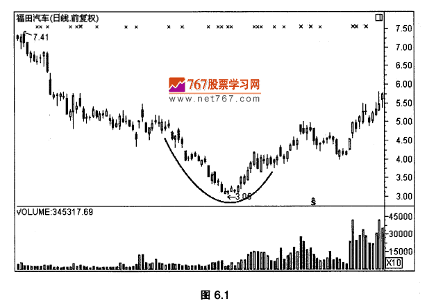 K线最佳买入时机