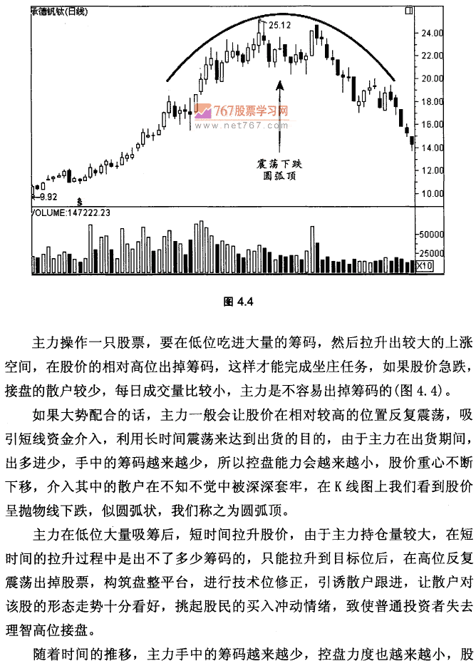 震荡下跌圆弧顶