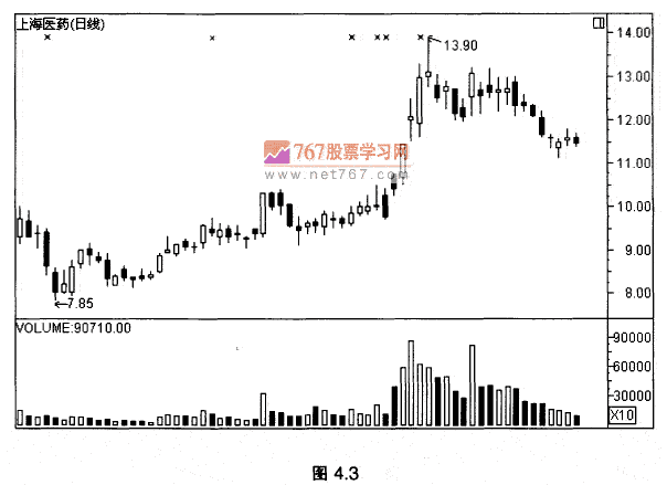 冲高回落单峰顶