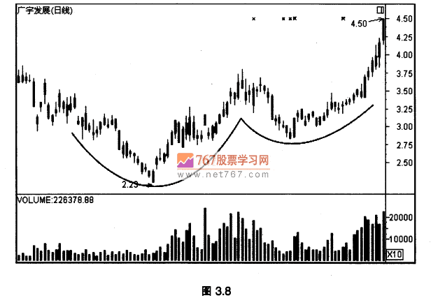二次探底双肩底