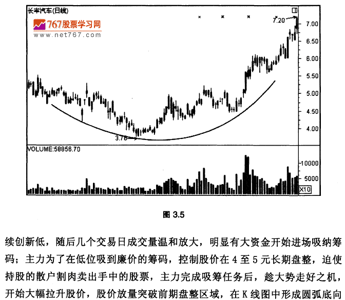 震荡盘升圆弧底