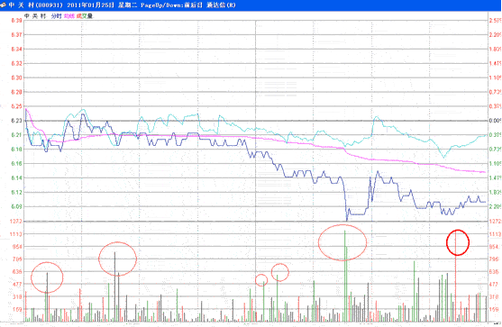 分时战法研究(23)