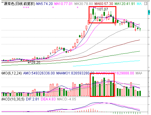 分时战法研究(7)