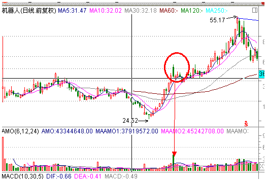 分时战法研究(7)