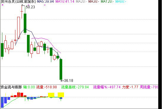 分时战法研究(3)