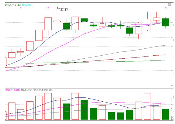 分时战法研究(3)