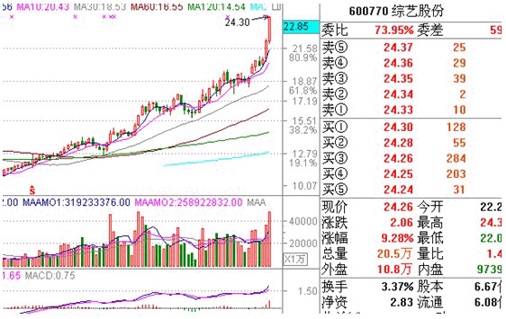 分时战法研究(3)