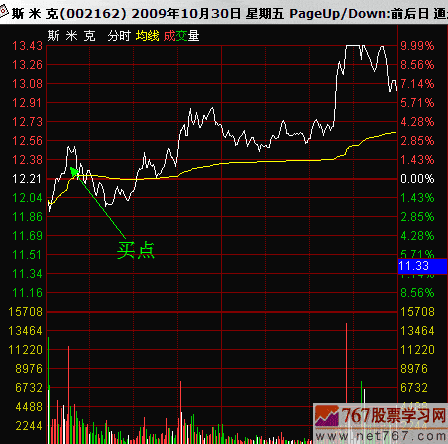 短线实战分析:斯米克