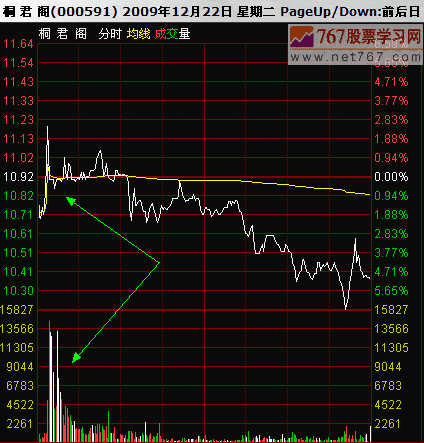 庄家对倒出货手法分析