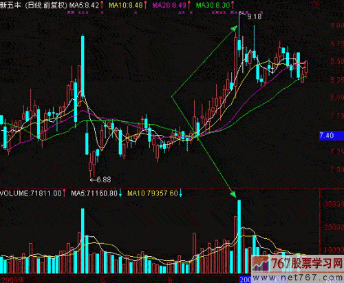 庄家对倒出货手法分析