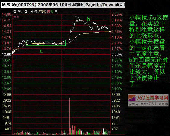 分时图调整形态