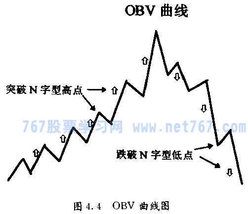 能量潮 OBV