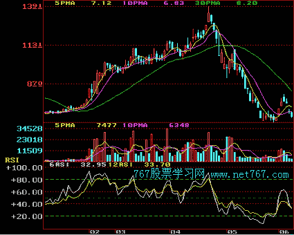 相对强弱指数 RSI