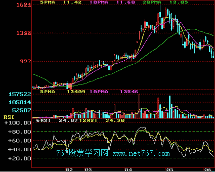 相对强弱指数 RSI