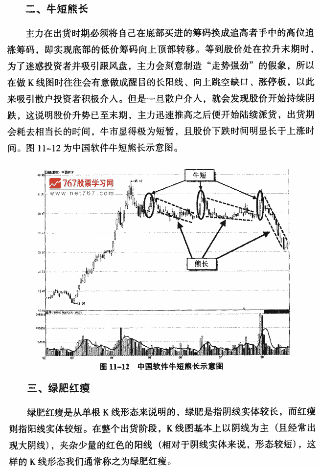 主力出货K线形态