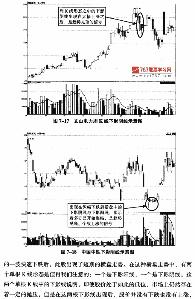下影阴线实战解析