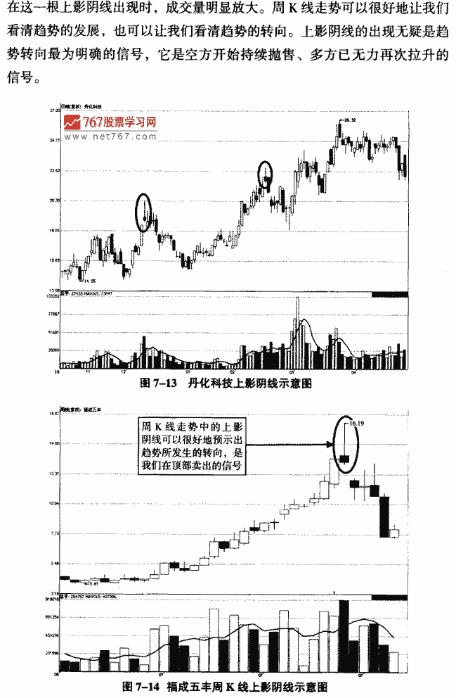 上影阴线实战解析