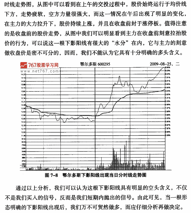 下影阳线实战解析