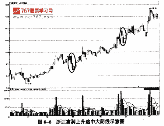 上升途中大阴线