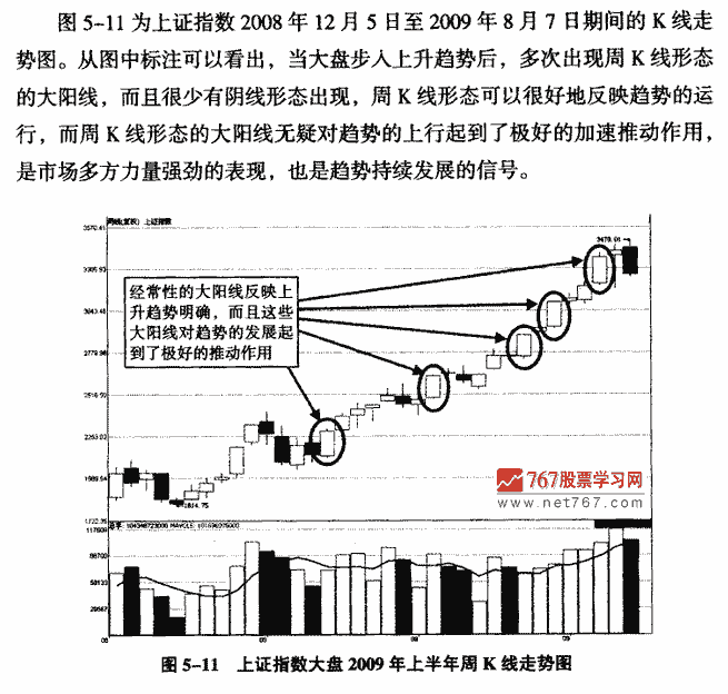上升途中的大阳线