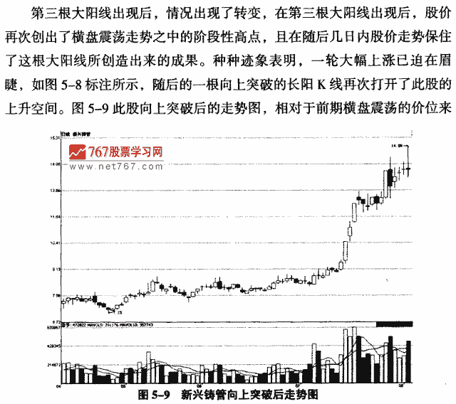 相对低位盘整后的大阳线