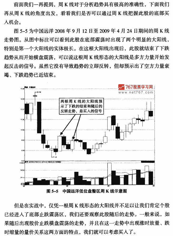 底部大阳线案例分析