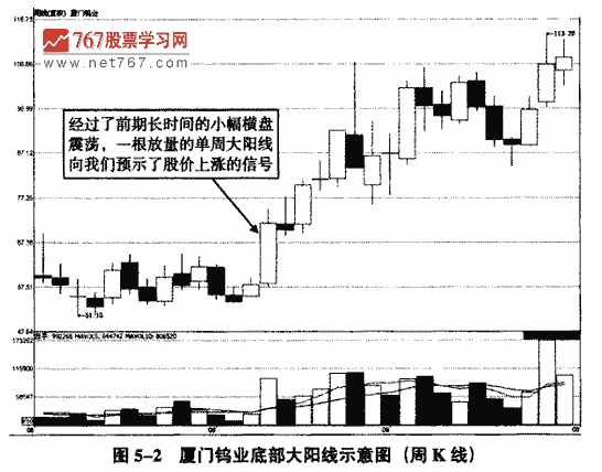 底部大阳线案例分析