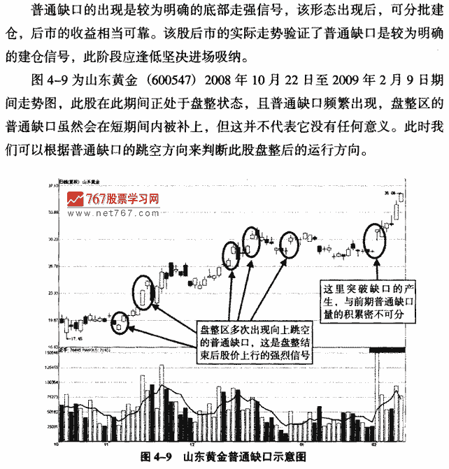 普通缺口实战案例分析