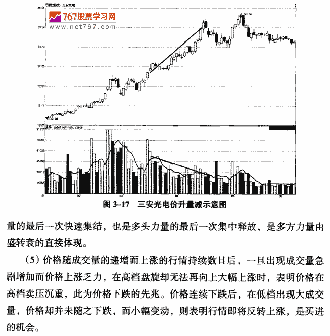 八种必知的量价关系